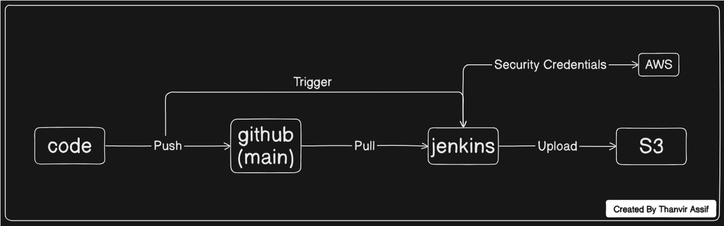 CI/CD Architecture: GitHub to Jenkins to S3