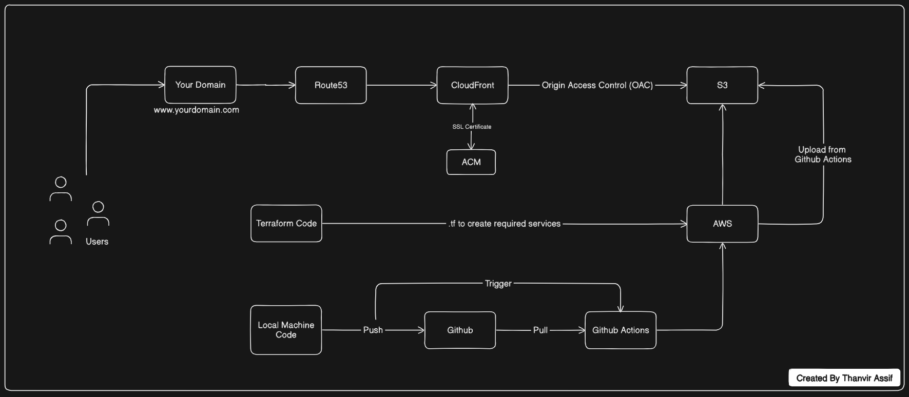 Architecture Flow: Terraform, GitHub Actions, S3, CloudFront OAC
